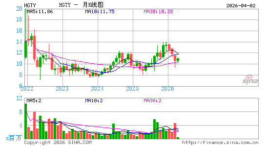 Hagerty, Inc.月K线图