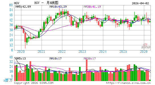 Hilton Grand Vacations, Inc.月K线图