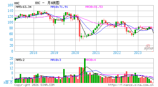 The Howard Hughes Corp.月K线图