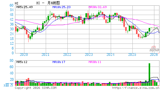 希伦布兰德月K线图