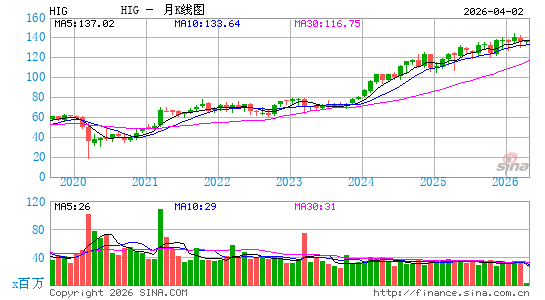美国哈特福德金融服务公司月K线图