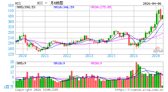 Huntington Ingalls Industries, Inc.月K线图