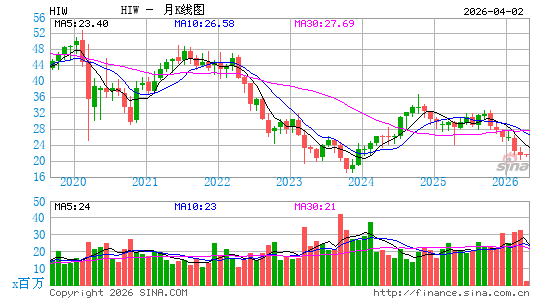 海伍兹物业月K线图