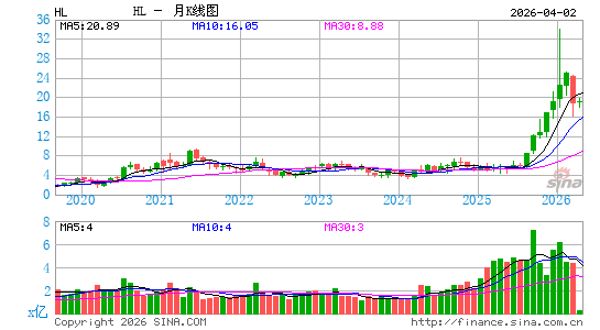 赫克拉矿业月K线图