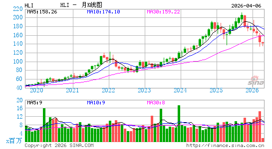 Houlihan Lokey, Inc.月K线图
