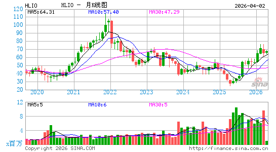 Helios Technologies, Inc.月K线图
