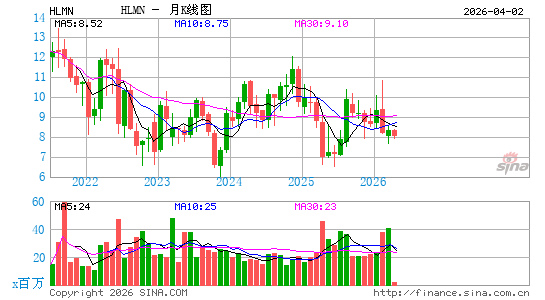 Hillman Solutions Corp.月K线图