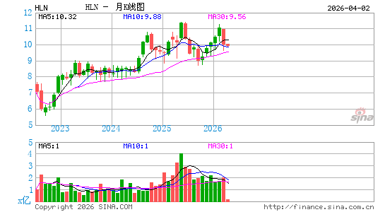 Haleon Plc月K线图