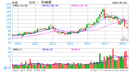 Hamilton Lane, Inc.月K线图