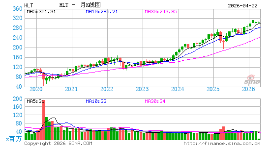 希尔顿酒店月K线图