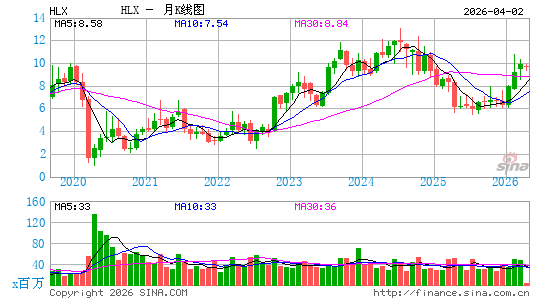 螺旋能源月K线图