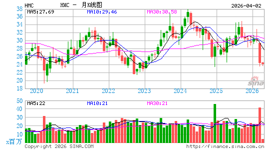 本田汽车公司月K线图