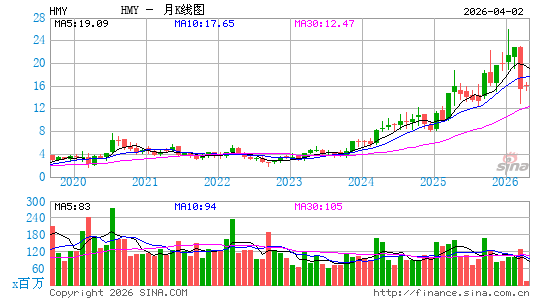 哈莫尼黄金月K线图
