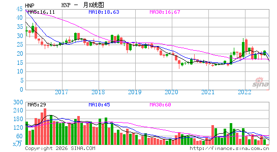 华能国际电力股份有限公司月K线图