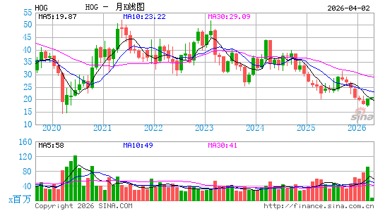 哈雷戴维森公司月K线图