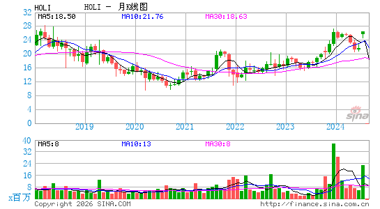 和利时公司月K线图
