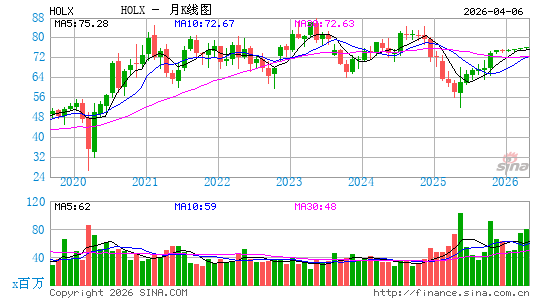 上巨实业医疗月K线图
