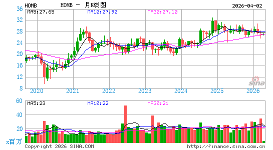 Home Bancshares, Inc. (Arkansas)月K线图