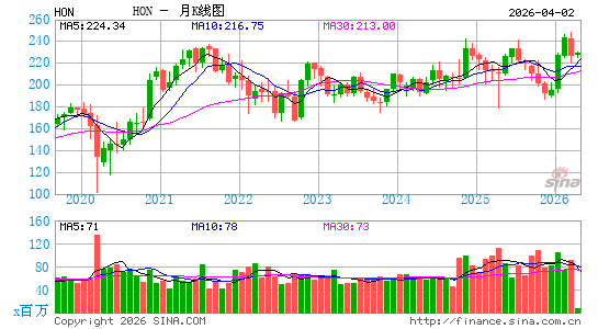 霍尼韦尔国际公司月K线图