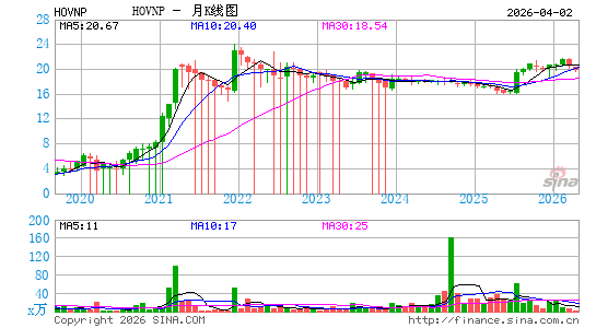 Hovnanian Enterprises, Inc.月K线图