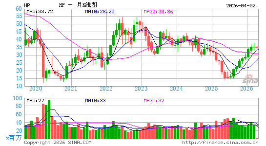 赫佩公司月K线图