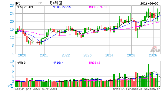 Hewlett Packard Enterprise Co.月K线图