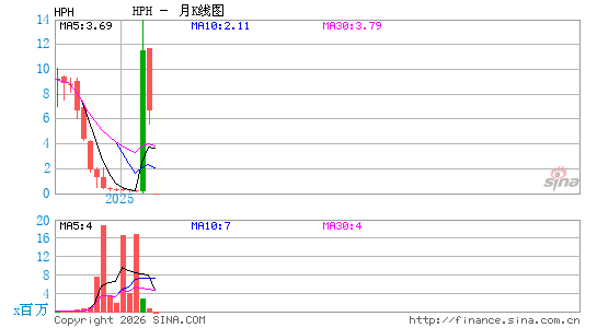 Highest Performances Holdings, Inc.月K线图