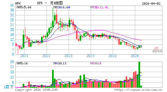 HighPeak Energy, Inc.月K线图