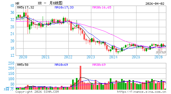 医疗保健房地产信托月K线图