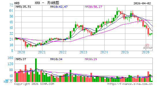 H & R布洛克税务公司月K线图