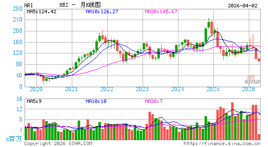 Herc Holdings, Inc.月K线图