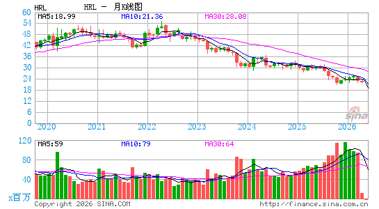 荷美尔食品月K线图