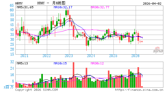Harmony Biosciences Holdings, Inc.月K线图