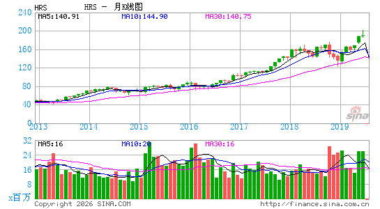 哈里斯公司月K线图