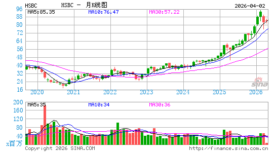 汇丰控股公司月K线图