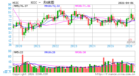 亨利香恩服务月K线图