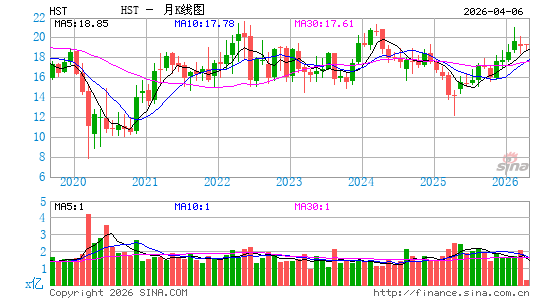 美国豪斯特酒店月K线图