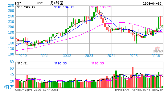 好时食品集团月K线图
