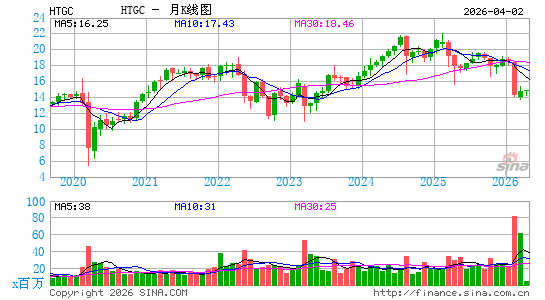 海格投资月K线图