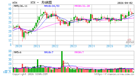 希尔托普控股月K线图