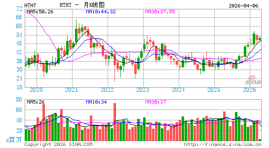 华住酒店集团月K线图