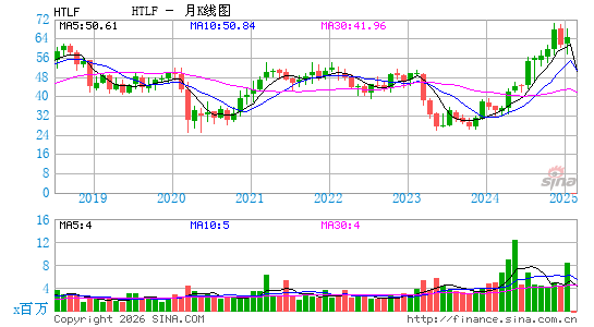 哈特兰金融月K线图