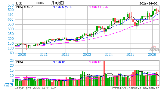 Hubbell, Inc.月K线图