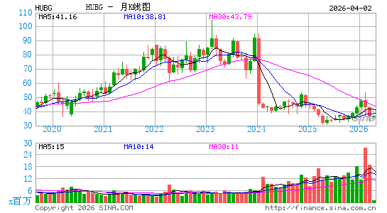 Hub Group, Inc.月K线图