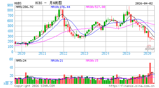 HubSpot, Inc.月K线图