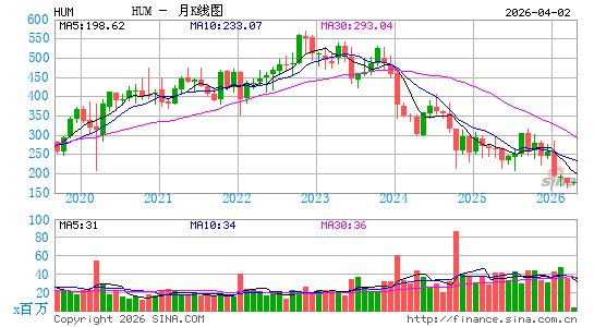 休曼纳公司月K线图