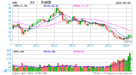 亨斯曼材料月K线图