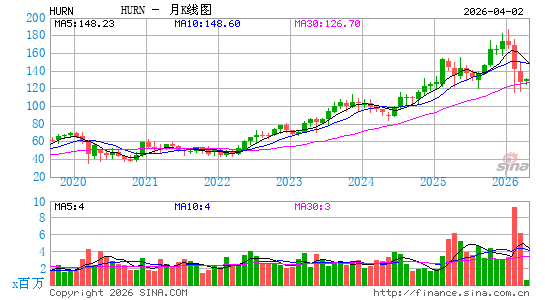 休伦咨询月K线图