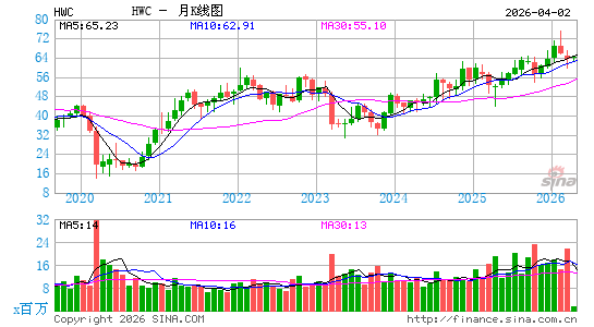 Hancock Whitney Corp.月K线图