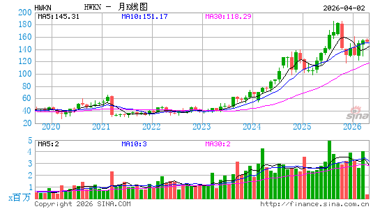 霍金斯材料月K线图